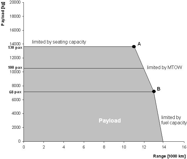Figure 4: Payload-Range diagram The Payload Range diagram, figure 4, is built up by three main weights plotted against range.