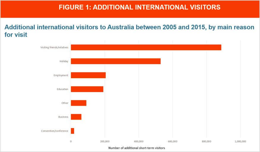 TARGET MARKETS VISITING FRIENDS AND RELATIVES DEVELOP VISITING FRIENDS AND RELATIVES (VFR) DOMESTIC AND INTERNATIONAL VFR is a strong market segment for Country and Outback NSW.