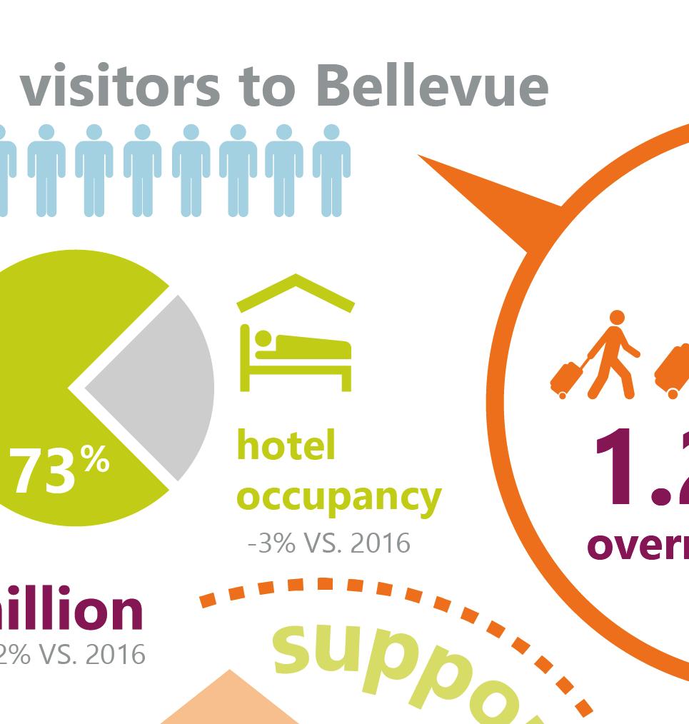 Visitors to Bellevue help create and sustain jobs, bring out-of-town expenditures and generate tax revenues that benefit all of us.