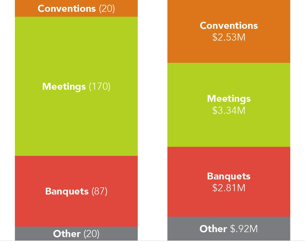 Revenues and Bookings The Center has always focused first on booking conventions into the facility.