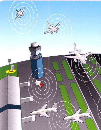 Surveillance by ADS-B (Automatic Dependent Surveillance Broadcast) Principle: - All aircraft and vehicles determine their own position using 