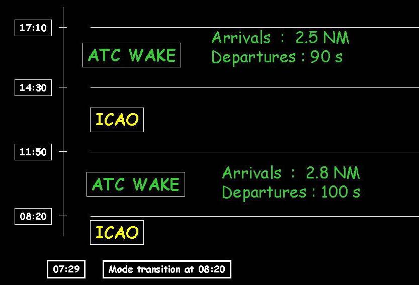 ATC-Wake Human Machine Interfaces (established with active air traffic controllers and pilots) Advise to ATC supervisor: Separation mode Time for transition Separation time /
