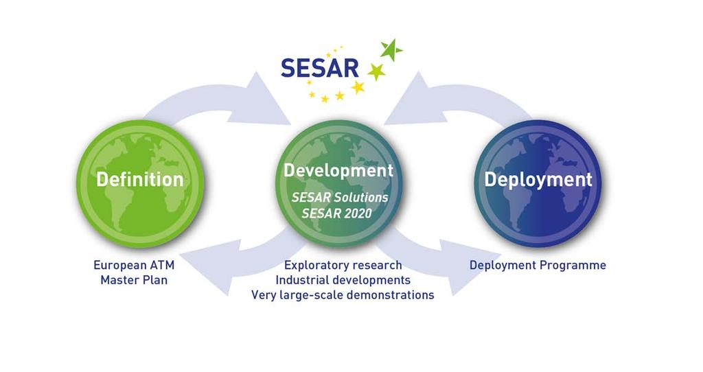 SESAR life cycle To define, develop and deploy the technology that is needed