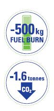 Enabling greener trajectories SESAR target Reduce fuel burn by between 250 and 500 kg per flight by 2035 between 0.8 to 1.