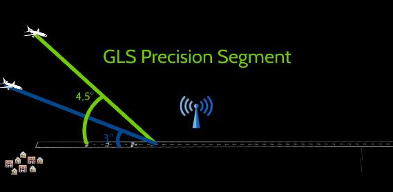 Precision landings enabled by GBAS SESAR Project: 06.08.