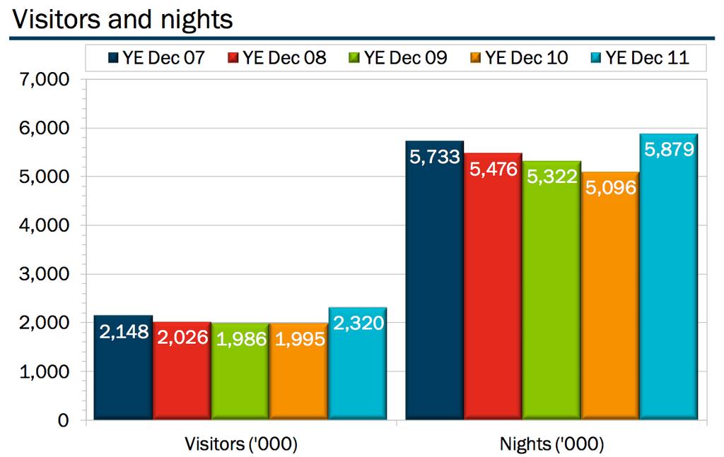 Hunter Snapshot Domestic Overnight Visitors and Nights Trends In the past year