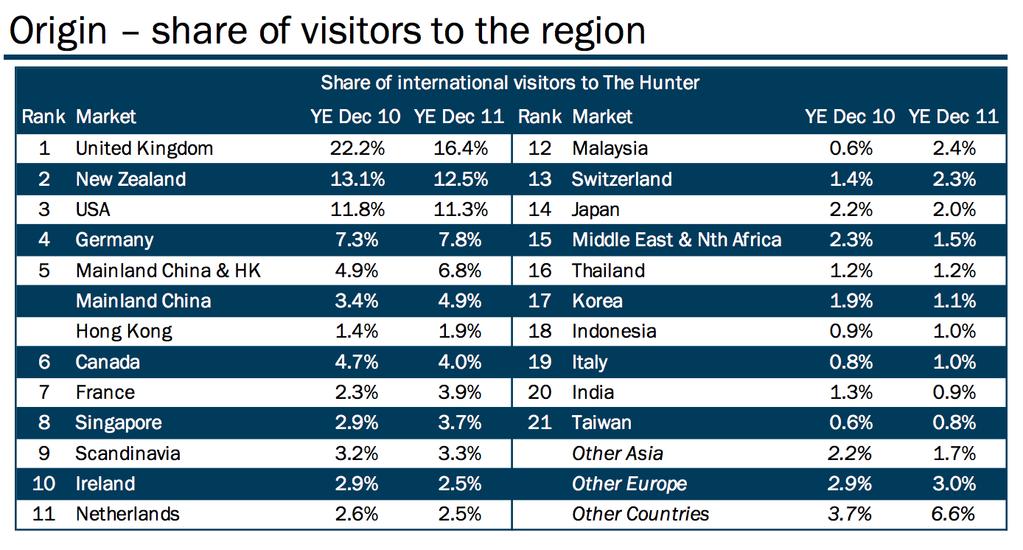 4% of visitors to the Hunter