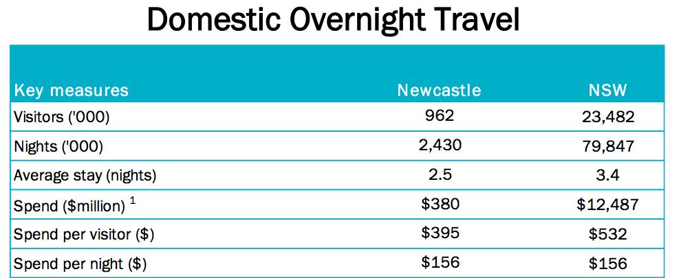 NEW: Hunter Local Government Area Profiles Domestic Overnight Travel Newcastle compared with