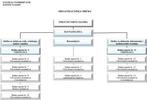 *Organizacijska shema sistematizacije radnih mjesta Zavoda 4.