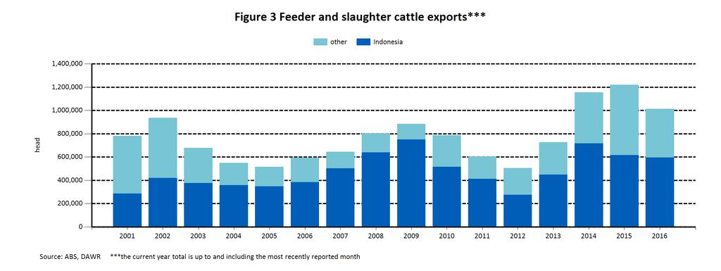 Table 2 Feeder and slaughter cattle exports by port Year 2015 Total Darwin Unknown* Townsville Fremantle Broome Port Adelaide Wyndham Other Jul 115,019 41,110 30,605 7,500 24,198 6,110 3,069 2,427