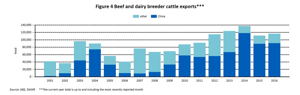Table 3 Beef and dairy breeder cattle exports by destination Bangladesh 4 China 13,887 221 4,000 Indonesia 6,326 200 200 Japan Kuwait 255 Laos Malaysia 164 368 Pakistan 2,312 Qatar Russian Federation