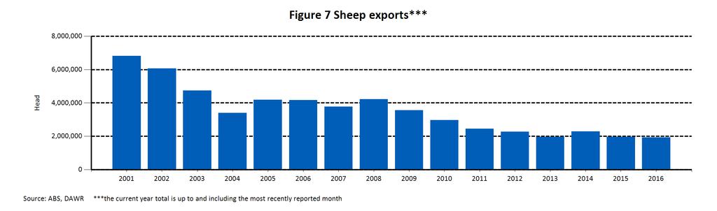 Table 5 Sheep exports by destination Argentina Bahrain Bangladesh Brunei Chile China 1,474 Egypt Fiji Israel Jordan Kazakhstan Kuwait 71,071 69,438 97,449 Lebanon Malaysia 8,347 4,288 3,144 New