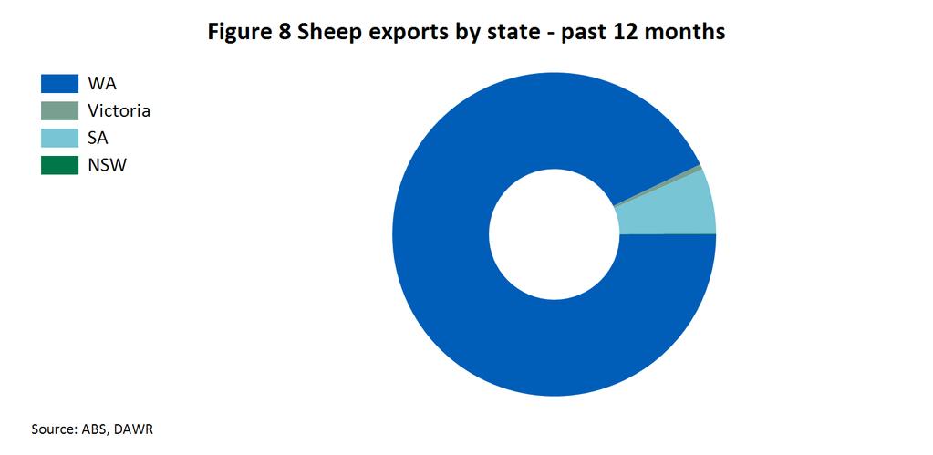Sheep exports year-on-year stayed almost und totalling 1.936 million, comparable to 1.959 million in 2015.