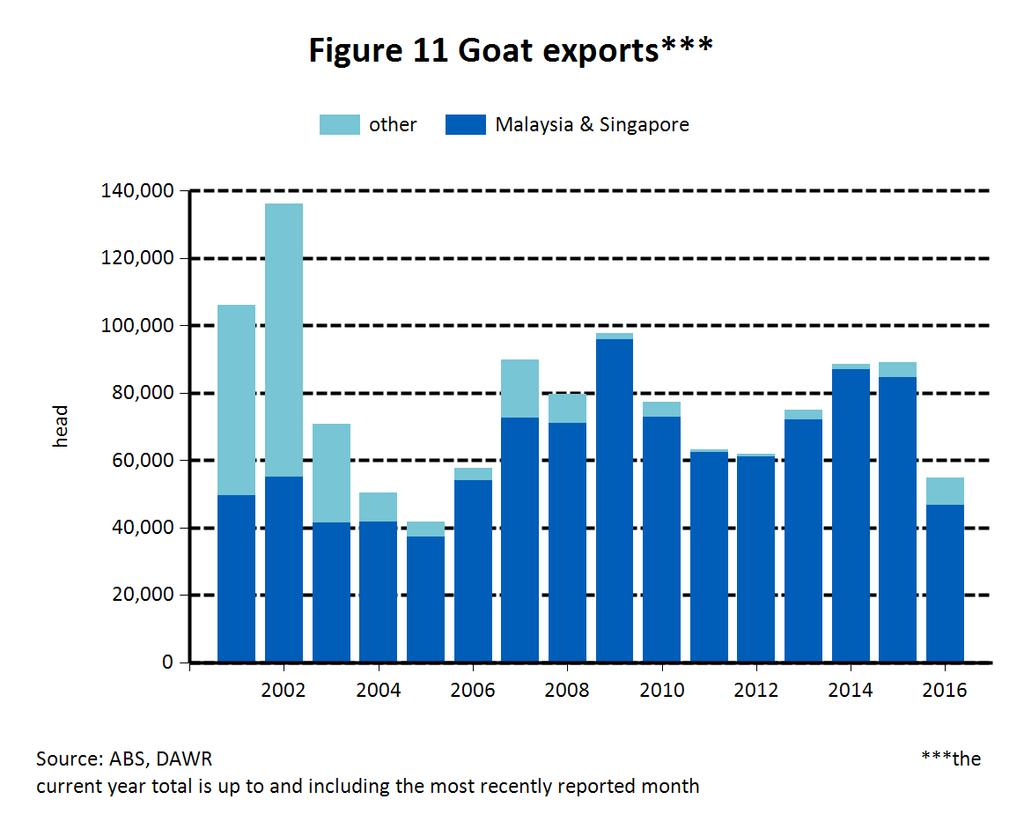 Table 7 Goat exports by destination Brunei Fiji Indonesia Malaysia 886 4,322 4,979 Nepal New Zealand Singapore UAE 166 Vietnam 100 Total volume 886 4,588 4,979 2015 216 1,431-85 -1,215 75 75 211-100