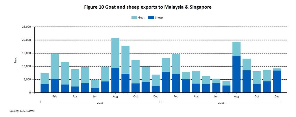 The competition between domestic consumption and exports has been increased by an upsurge in local demand. In addition, high goat prices have further affected export volumes.