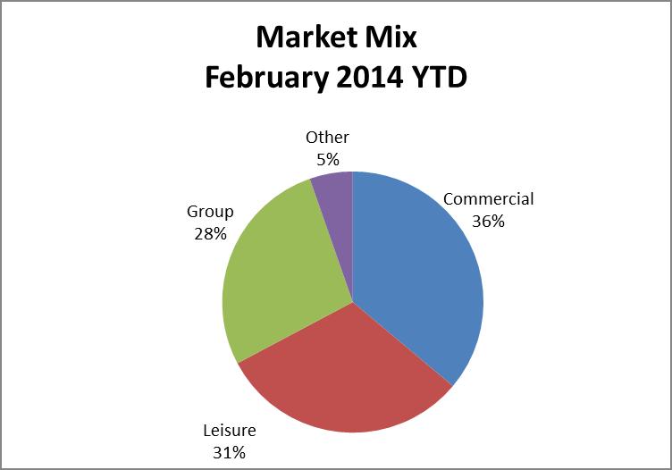 Boston Area Market Mix is compiled and produced by PKF Consulting. Readers are advised that PKF Consulting does not represent the data contained herein to be definitive.