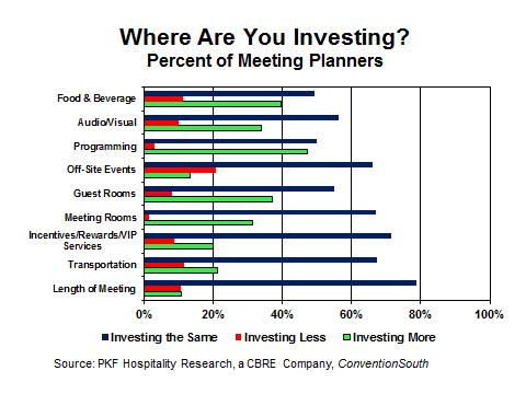 The primary reason cited for these increased expenditures was the increasing cost to conduct a meeting (64 percent of planners), as opposed to their organization investing in more meetings (20