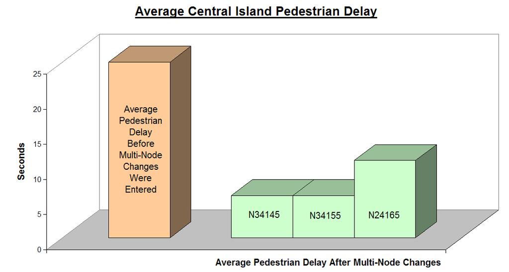 Graph 1 Average Pedestrian Delay on the Central Refuge Island The changes have caused a slight increase in congestion on the Bath Rd corridor, as the cycle time for the new region is slightly lower