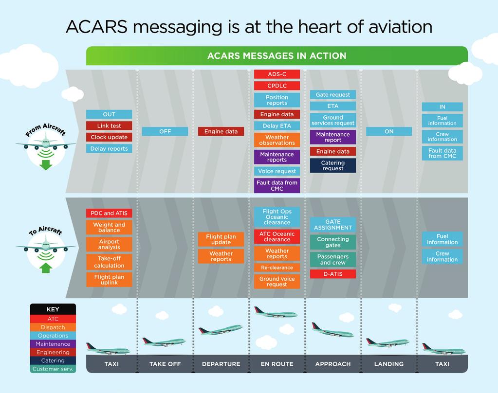 What is ACARS? ACARS (Aircraft Communication Reporting and Addressing System) is a datalink system used for the transmission of messages between the pilot and ground stations.