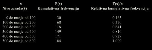 x F(x) F(x)/n Nivo zarada($) Kumulativna frekvencija Relativna kumulativna frekvencija do manje od 1 3.163 1 do manje od 2 68.37 2 do manje od 3 118.641 3 do manje od 4 149.81 4 do manje od 5 171.