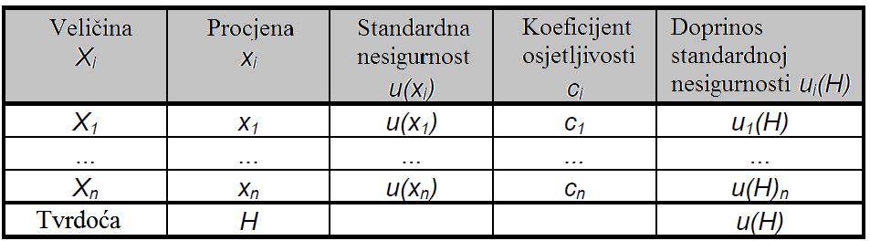 4.3.2. Postupak izračuna mjerne nesigurnosti mjerenja tvrdoće [4] Postupak za procjenu i proračun mjerne nesigurnosti je zasnovan na temelju dokumenta EA/4-02 [4]. 1.