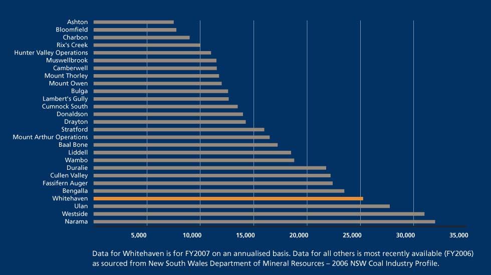 High yield = high saleable productivity Whitehaven mines have average saleable yield of 93% vs.