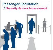 Checkpoint Security Access and Egress Improving Passenger Flow 2010 2012 201 2 Process Study ZHR, CDG, LHR, CPH to identify best practices Data Collection 142 Airports world wide aiming at