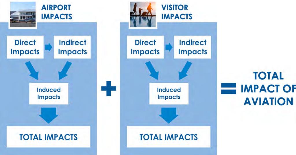 How Economic Impact is Measured The contribution of airports to the Virginia economy was calculated from data collected through a comprehensive survey of airport managers, on-airport tenants,
