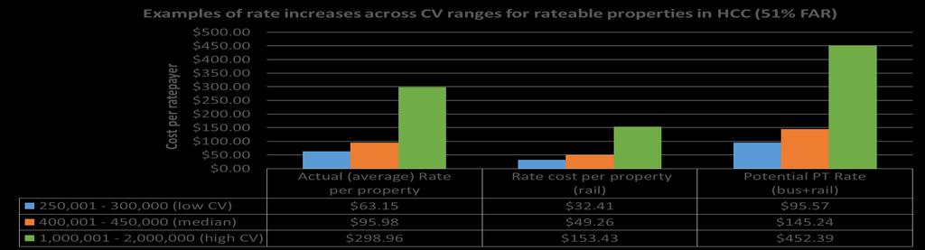 1 Chart One Distribution of rateable properties across Capital Value ranges in Hamilton City Council 2.