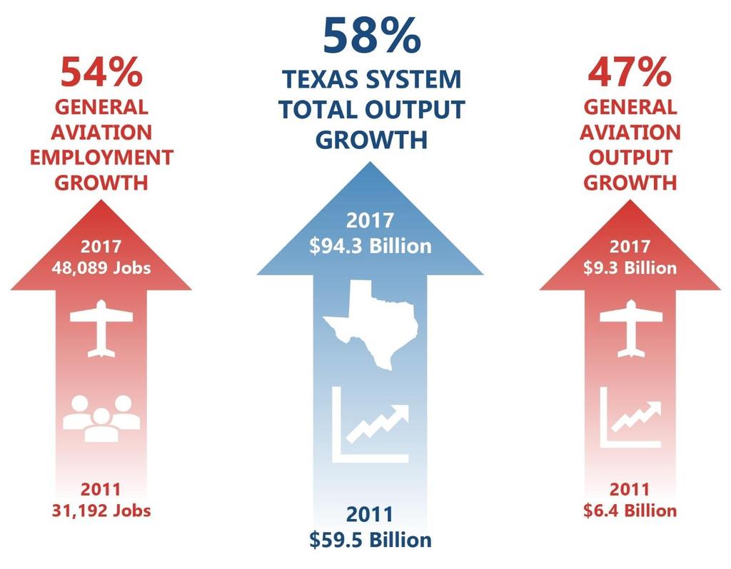 CHAPTER 1: STUDY OVERVIEW AND RESULTS TEXAS AIRPORTS SHOW ROBUST ECONOMIC GROWTH Texas is served by a robust, 289-airport system, a key element of the state s transportation network that attracts