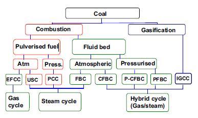 Slika 4 - Napredne tehnologije za sagorevanje uglja 1. EFCC Sagorevanje spoljnim paljenjem u kombinovanom ciklusu 2. USC Ultra-super kritična postrojenja 3. PCC Sagorevanje uglja u prahu 4.