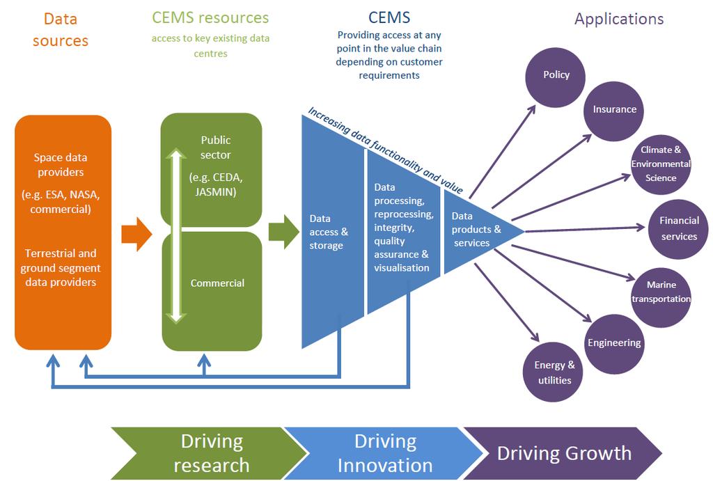 Climate and Environmental Monitoring from Space (CEMS) Cloud Computing Environment 3 Main Functions: Community Cloud High Performance Computing