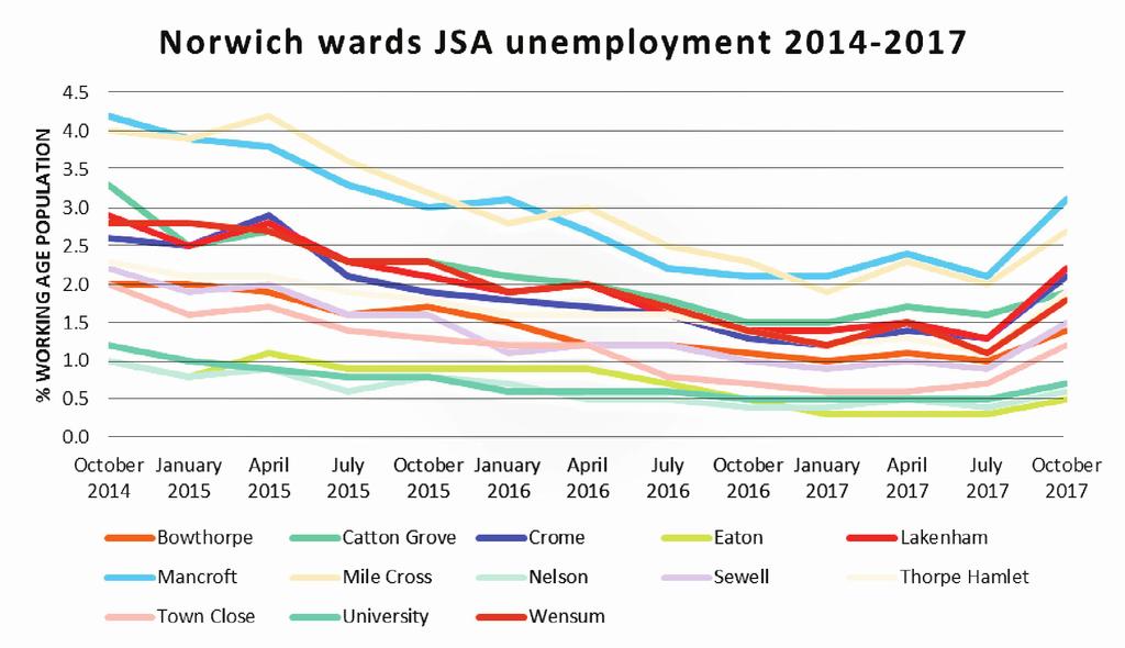 Figure 7 Norwich wards JSA unemployment 214 to 217 Claimant count unemployment: Age and Duration Gender: in the city council area, one in every three (32 per cent) out-of-work claimants is a woman.
