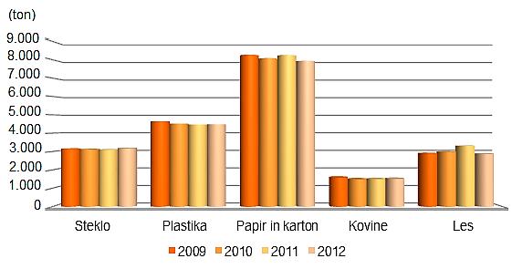 Graf 7: Nastale količine odpadne embalaže v Sloveniji (Vir: SURS, 2013a) Po deležu predelave komunalnih odpadkov je bila Slovenija v letu 2013 s 42,7 % nad povprečjem EU (41,8 %).