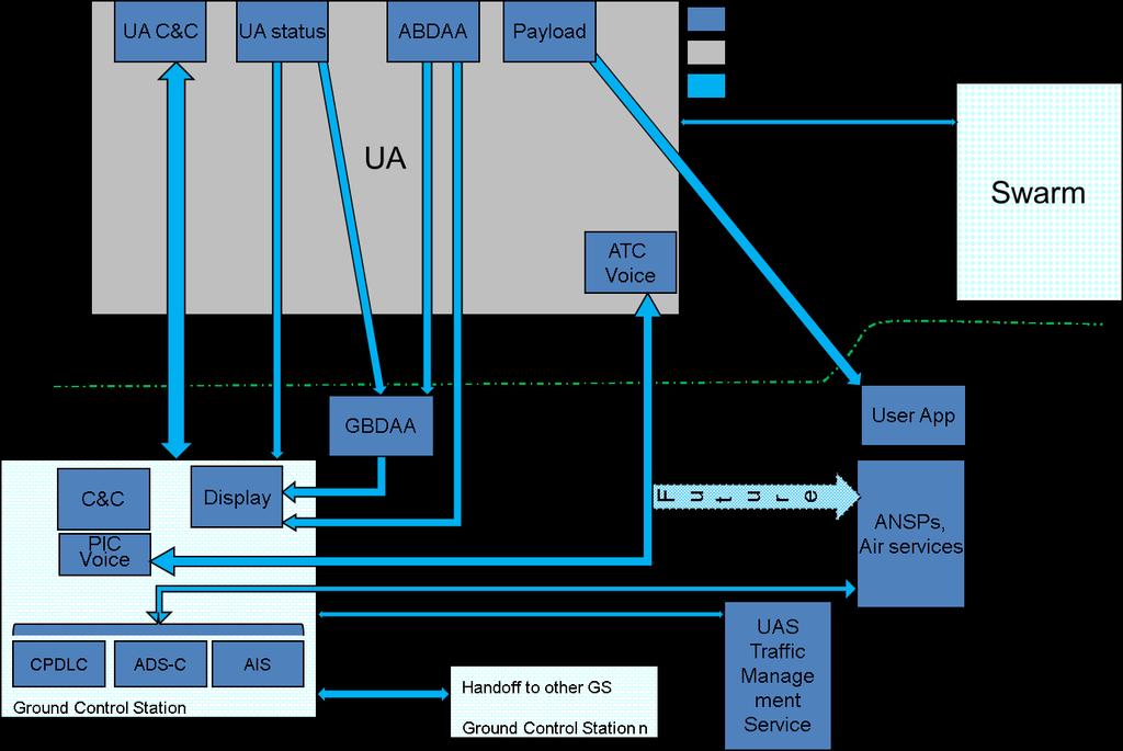 Figure 2 UAS Information Flows 2.3 The Unmanned Aircraft (UA) will have Command and Control (C&C) and Status applications.