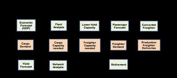 Cargo Forecast Methodology The demand forecasting flow is divided into three sections (air cargo, supplied transportation capacity of cargo freighters, and sale of aircrafts) as shown below: Forecast
