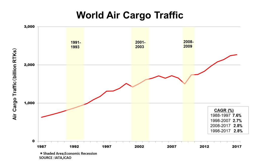 7. Air Cargo Market 7.1 Air Cargo Market Trend Air cargo traffic Global air cargo traffic, in terms of RTK, grew at an average rate of 2.8% per annum during the 2- year period from 1998 to 217.