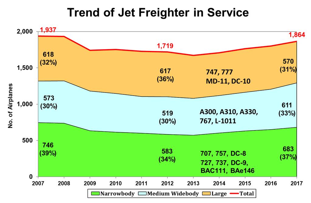8. Jet Freighter Demand 8.