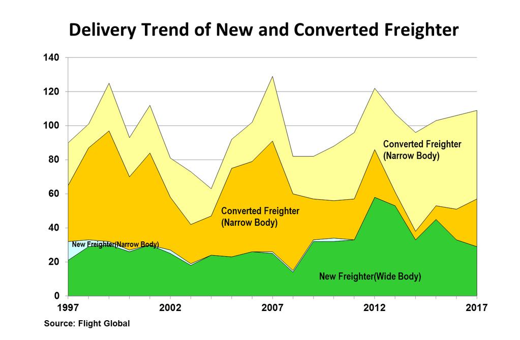 Looking at the delivery history of production freighters and converted freighters since 1997, excluding 757 freighters manufactured in the 199s, no new freighters were manufactured in the West.