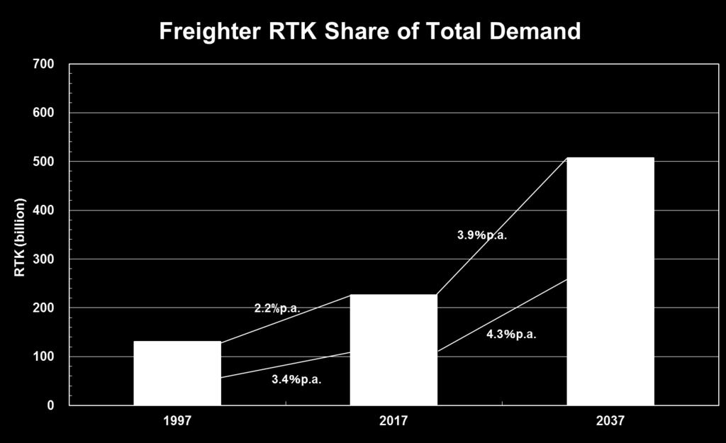 8.2 Jet Freighter Demand Over the period between 1997 and 217, freighter cargo traffic in terms of RTK increased at an average rate of