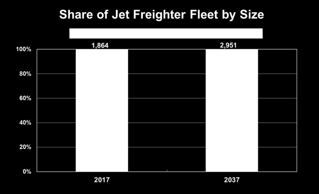 In comparison, large freighters will increase in number from 57 units to 1,149 units, and their share from 31% to 39%, respectively, during the same period.