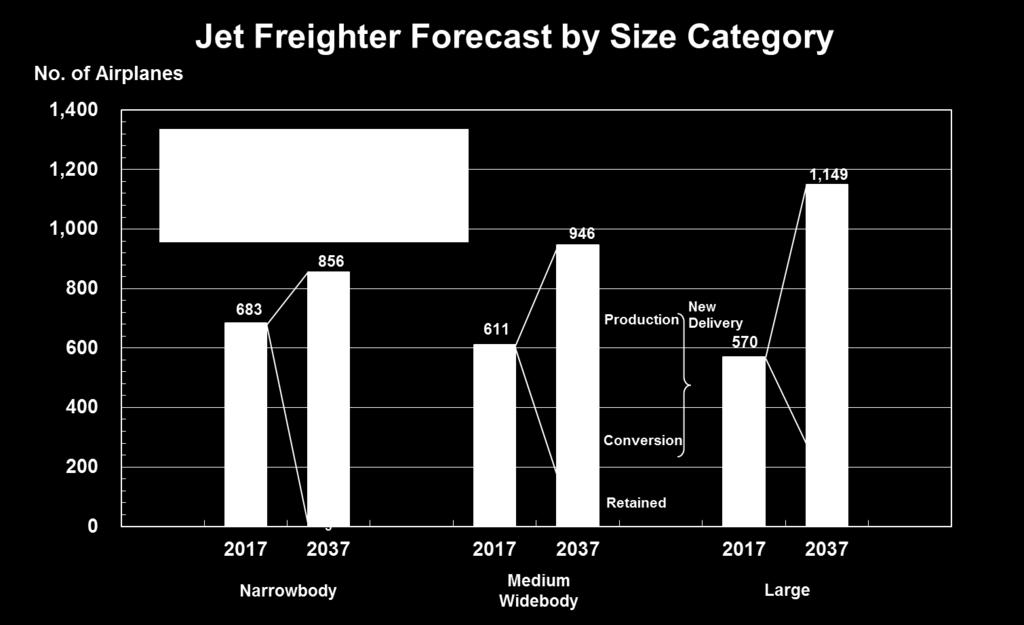 As a market for freighters, North America will remain the largest throughout this period.