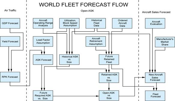 12. Methodology Passenger Forecast Methodology The demand forecasting flow is divided into three sections (air passengers, available seats, and sale of aircrafts) as shown below: Forecast for air