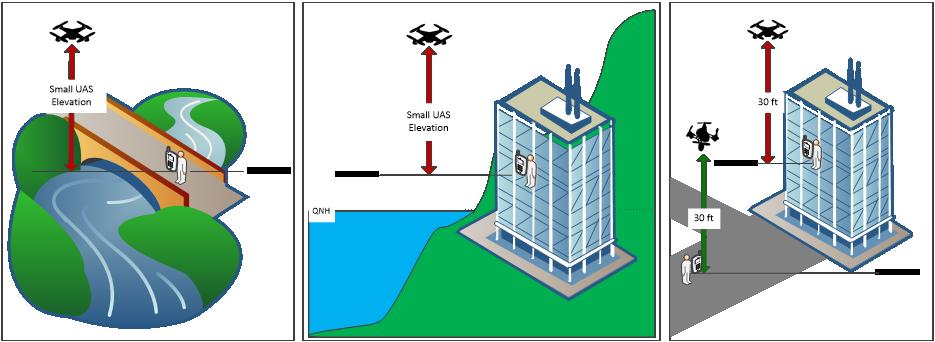 Small UAS Altitude Measurement & Reference Point Two main sources of discrepancy concerning