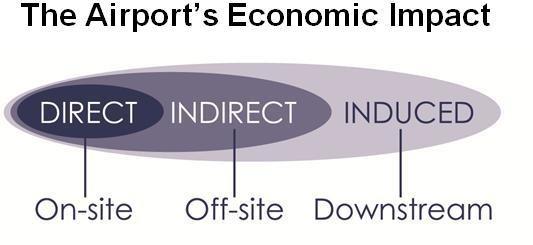Direct impact refers to the economic impact generated on-site. This includes, for example, employment, payroll, and local expenditures of all organizations located at the Airport.
