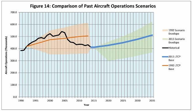 LTCP Process Activity Forecasts Passenger and aircraft operations projections to 2035 Includes non-passenger aircraft operations (Cargo, GA, MIL) Preview: ~27m