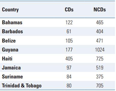 Health NCDs in the Caribbean Caribbean mortality rates for communicable diseases (CDs) & non-communicable diseases (NCDs) 2014