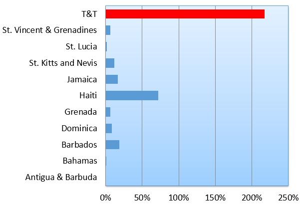 2012 Selected Caribbean Countries Source: International