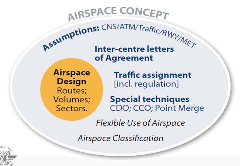 Airspace Concept Airspace Concept Workshop 13 13 Once the Airspace Concept is developed, what s next?