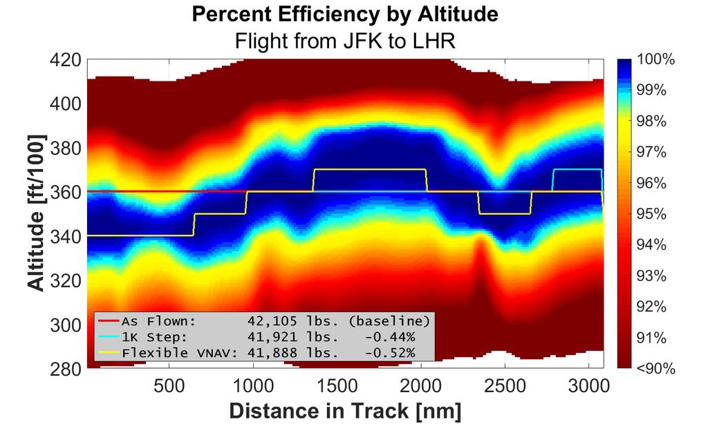 Figure 22: En-route Fuel Efficiency [5] Figure 22 shades the regions by level of efficiency in terms of percentage of maximum possible SGR.